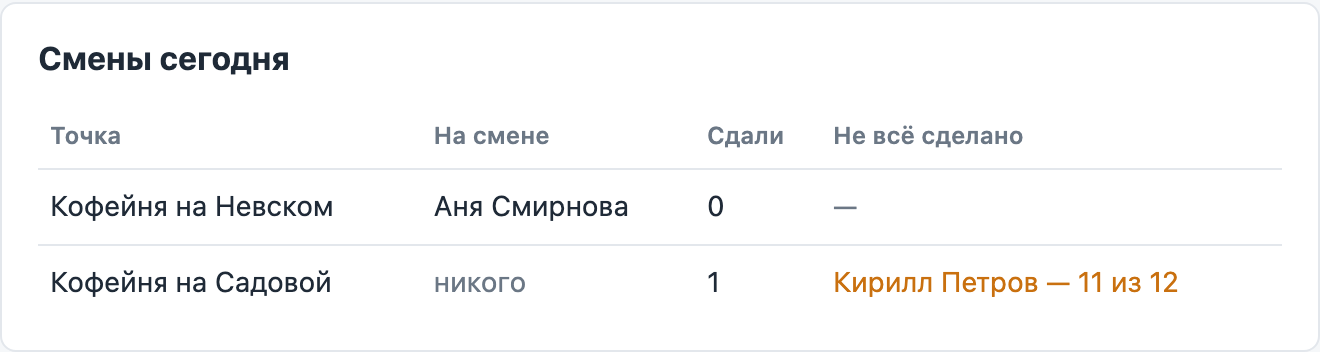 Сводка «Смены сегодня» в окне МоегоСклада